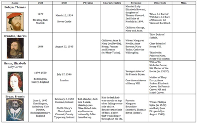 Sample of the working spreadsheet for "In the Shadow of the King" by Deborah O'Toole. Click on image to view larger size in a new window.